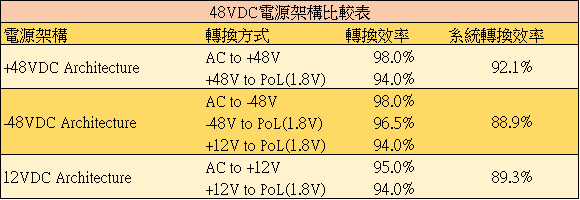 48VDC電源架構比較表