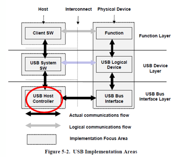 探索USB介面的世界_圖五