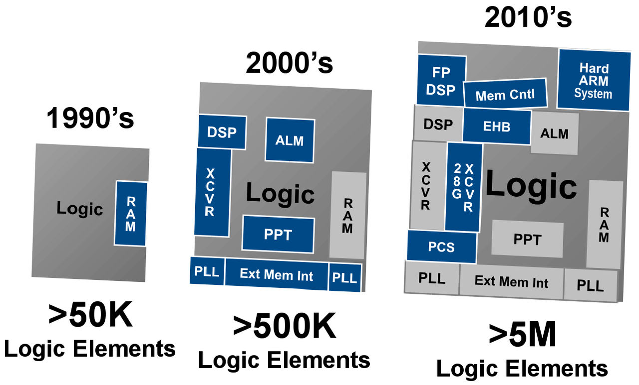 Figura 2 – Aumento de densidade das FPGA Altera ao longo to tempo