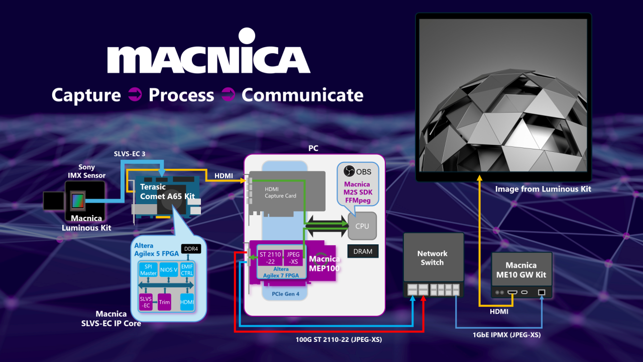 Capture Process Communicate