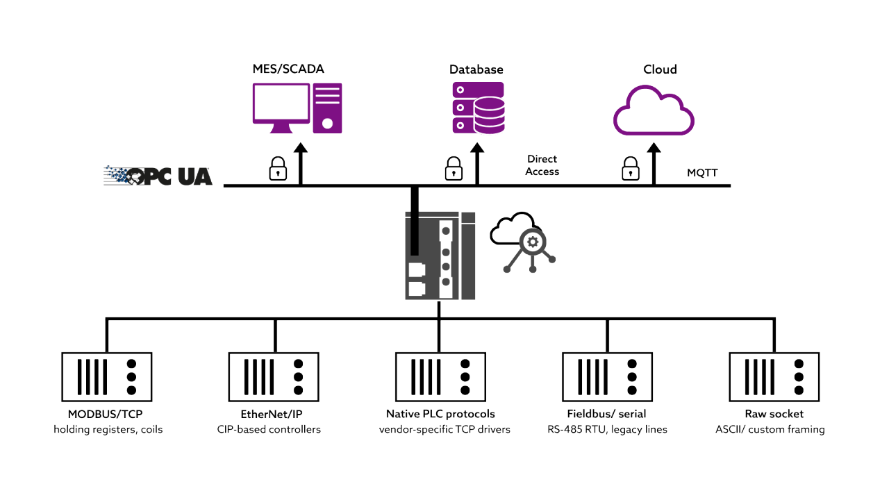 Edge Gateway Architecture