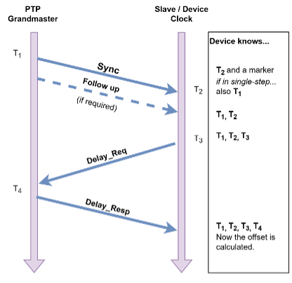 Figure 1: The communication process between a PTP Grandmaster and a Device/Slave clock