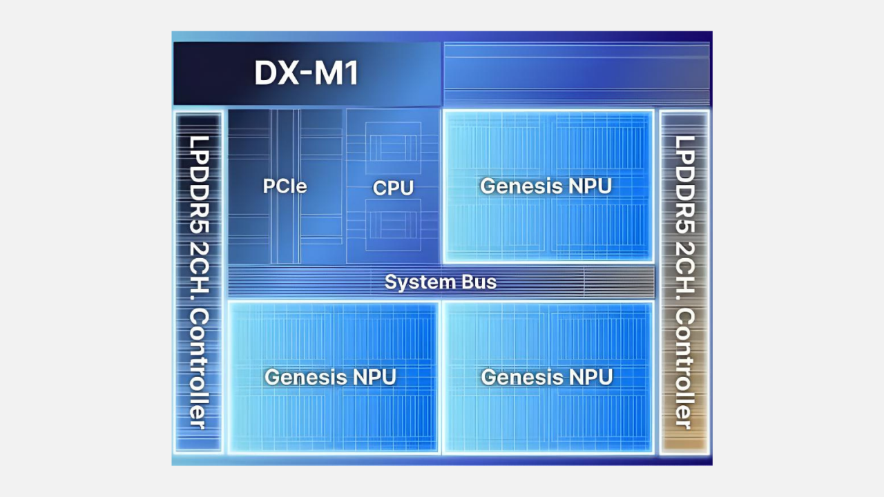 Figure: DEEPX DX-M1 NPU. 25 TOPS at 1 to 5W with concurrent multi-model inference.