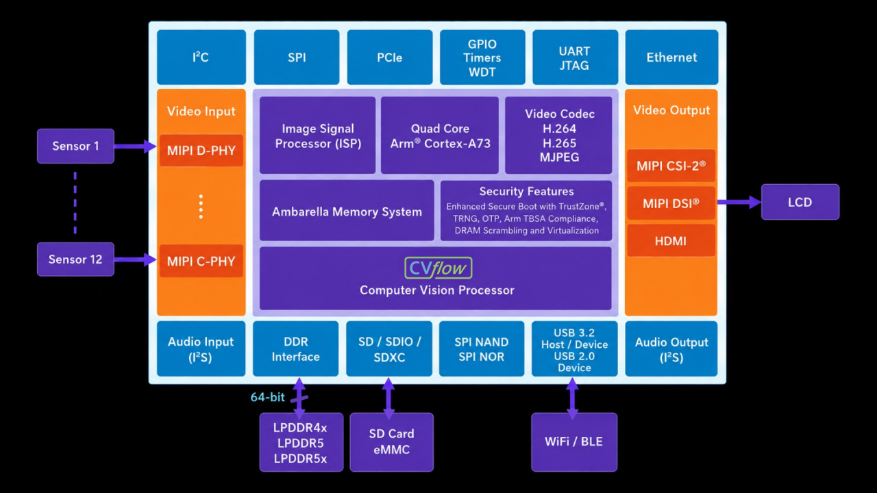 Figure: Ambarella CV7. Edge AI vision SoC with 8K processing and multi-sensor perception.