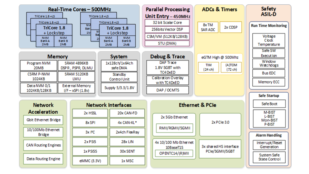 Figure: Infineon AURIX TC4x. Lockstep safety MCU for real-time motor control and functional safety.