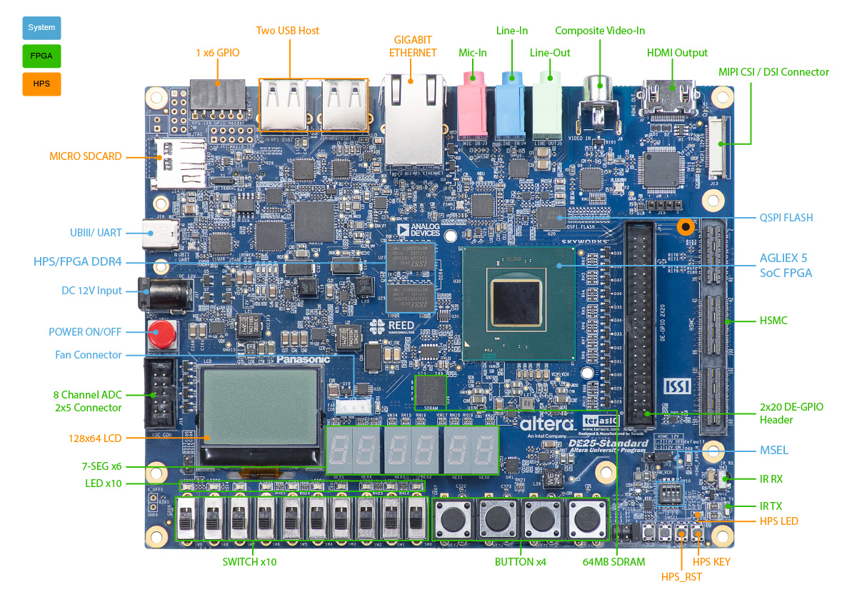 Terasic DE25-Standard Development Kit - Layout