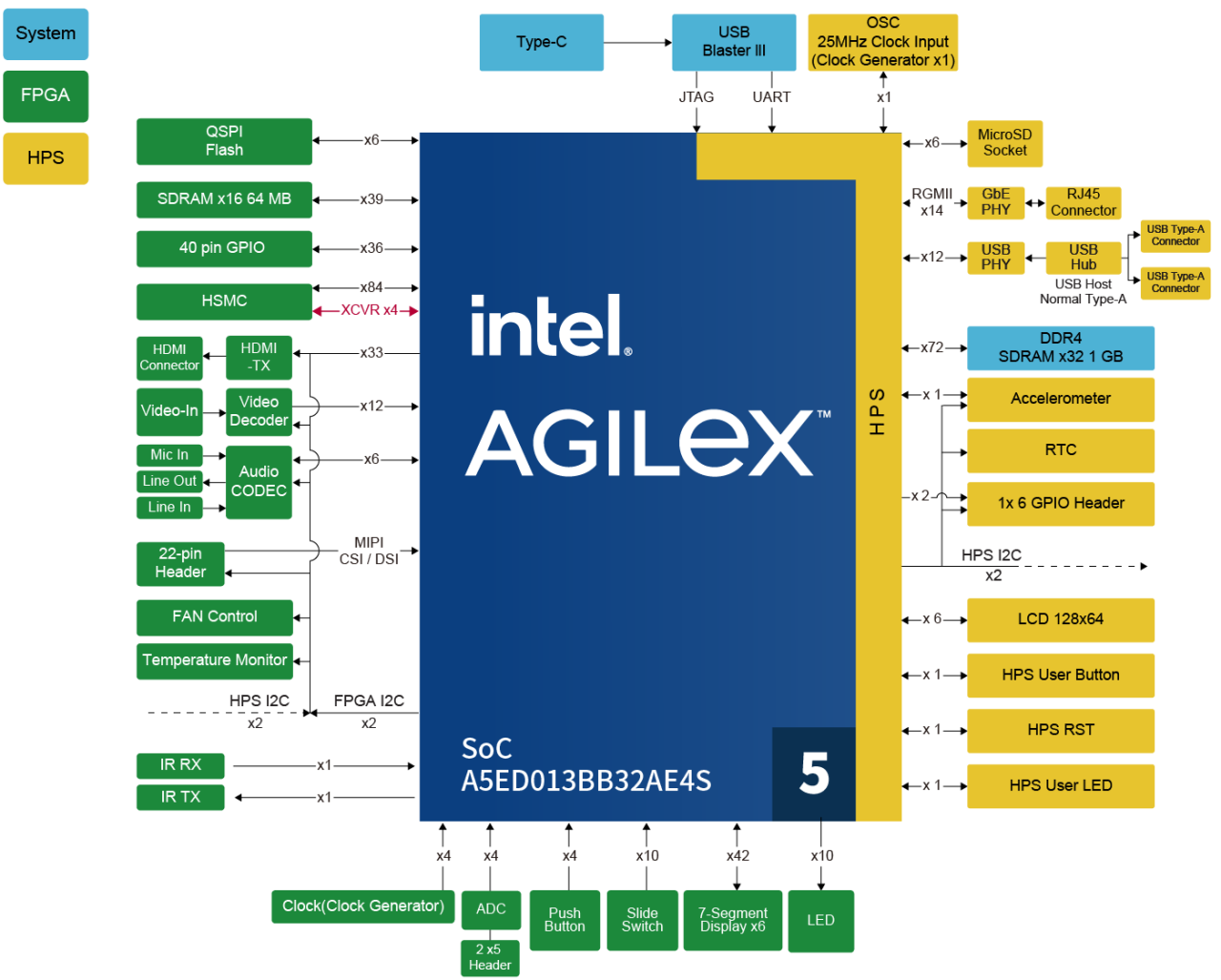 Terasic DE25-Standard Development and Education Kit - Block Diagram