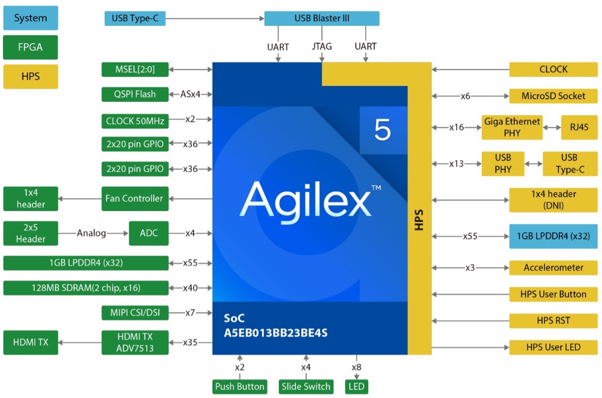 Terasic DE25-Nano Development and Education Kit - Block Diagram