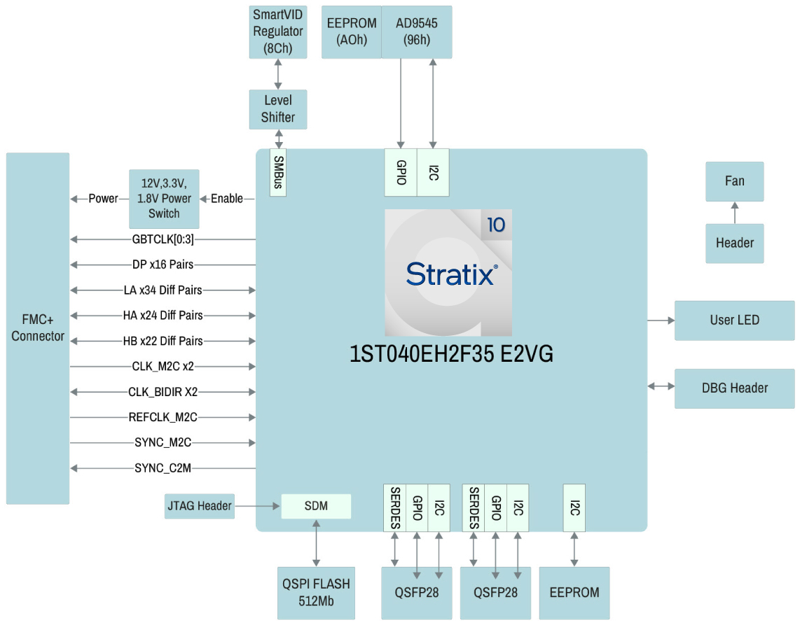 Terasic Stratix 10