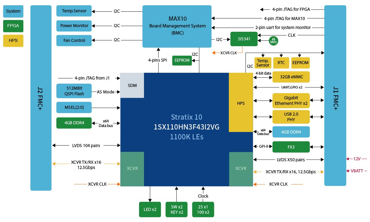 Terasic Titan S10 SOM Block Diagram