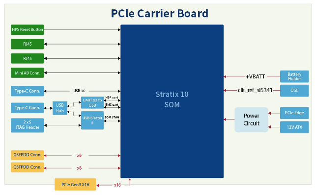 Terasic Titan S10 SOM Carrier Board Block Diagram