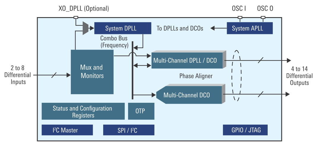 瑞薩SMU 單元內部架構