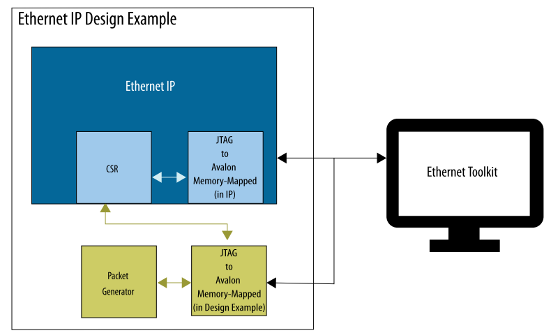 Altera FPGA Ethernet Toolkit