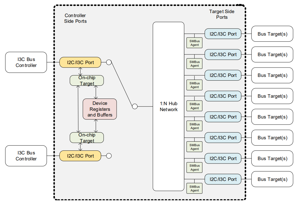 I3C-application-in-servers