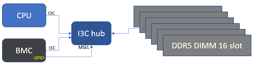 I3C-application-in-servers