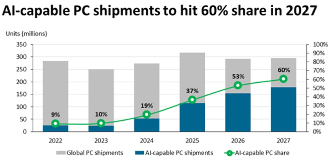 AI PC與高速記憶體的結合