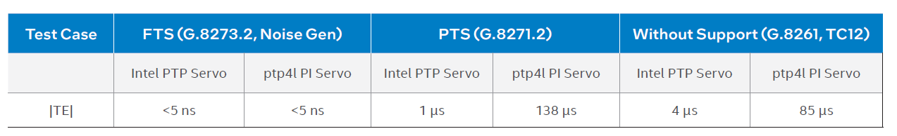 圖七Comparison of 1PPS absolute time error measurements between Intel PTP Servo and ptp4l[1]