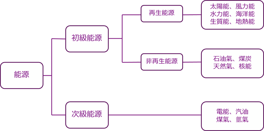 圖一、能源分類