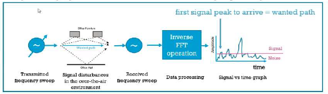 first_signal_peak_to_arrive