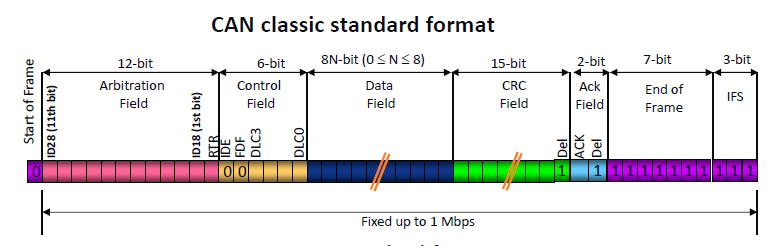 CAN classic satndard format