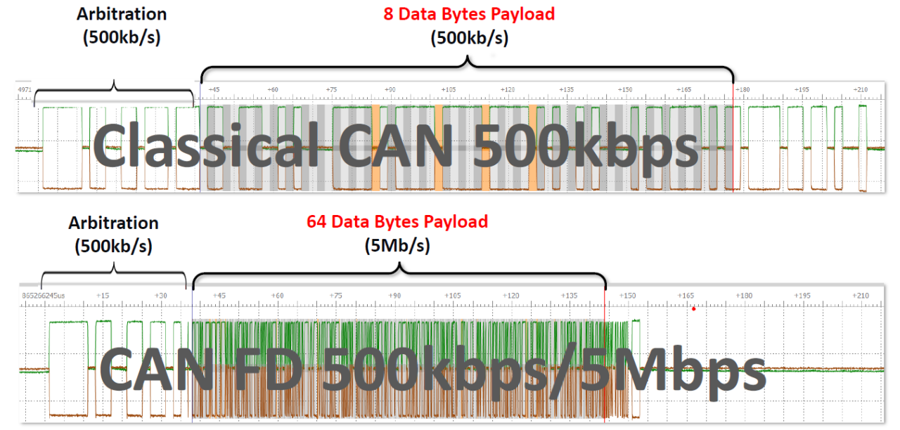 CAN匯流排通常應用於下列領域