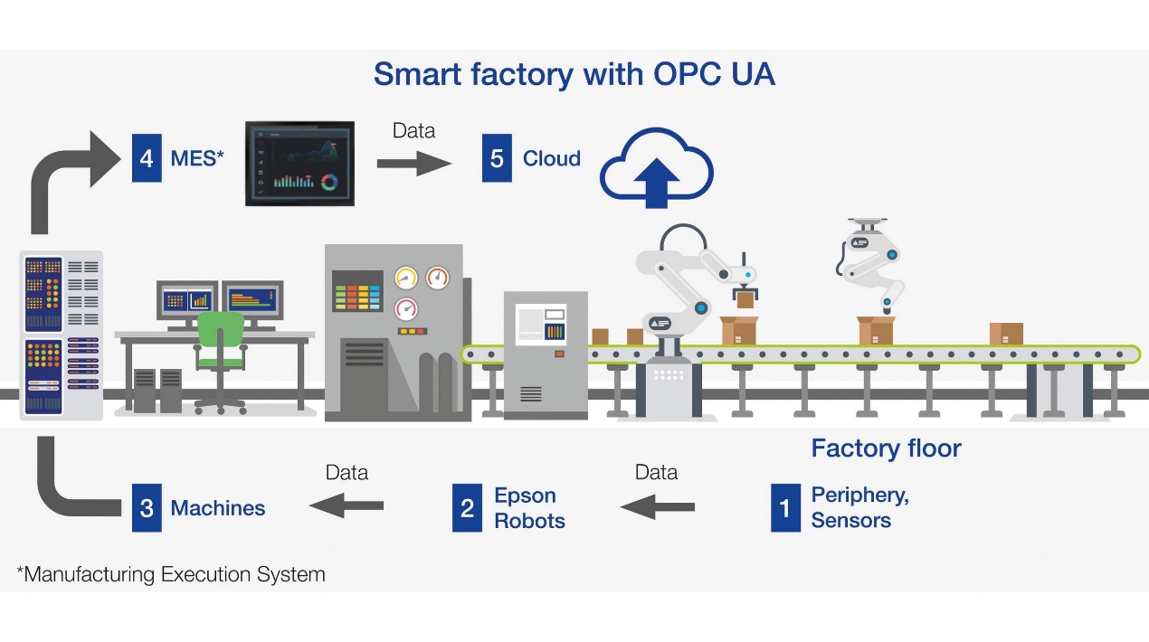 Epson Robot OPC UA通訊界面選配