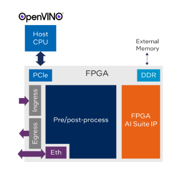 ingest / inline Processing + AI