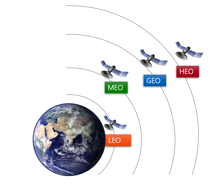 低軌衛星