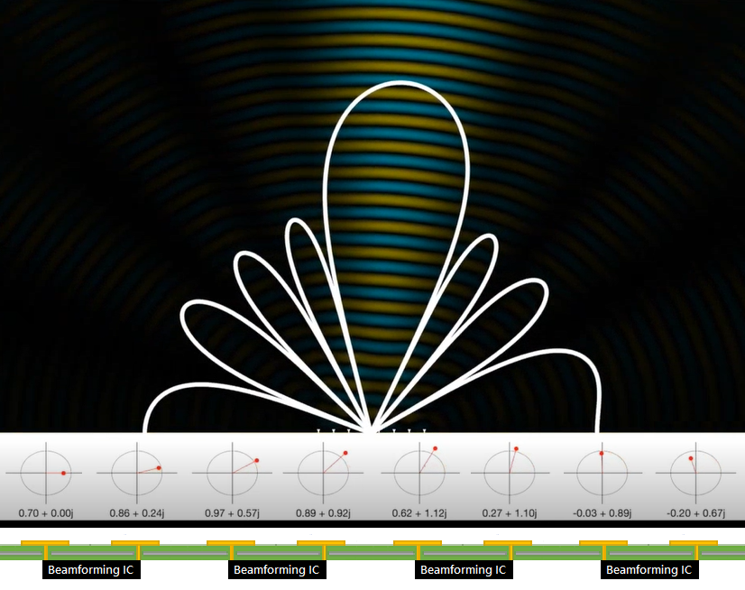 波束控制 Beam Steering