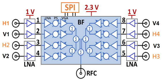 Rx Active Beamforming IC