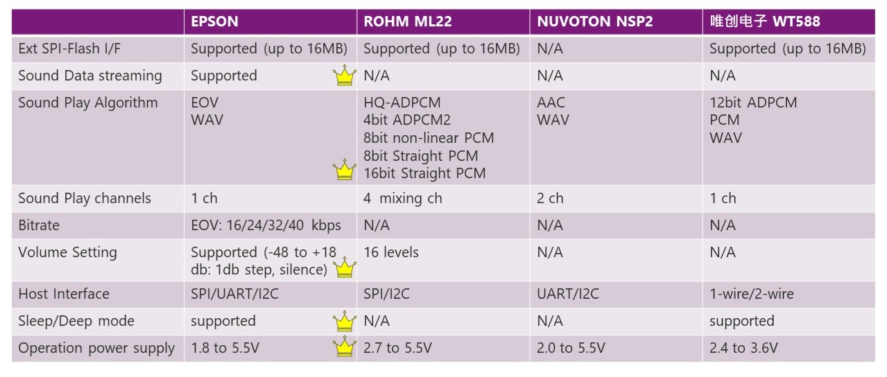 make your electronic devices talk