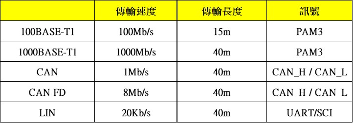 (表二)車用網路的傳輸種類及傳輸速度