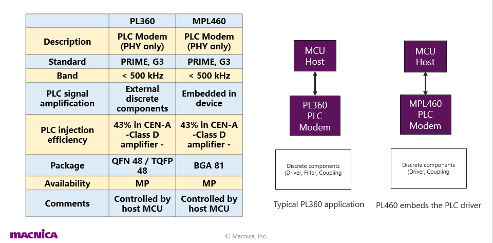 Microchip Power Line Communications