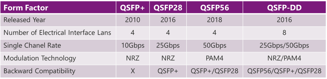 表二、光模組常用的Form Factor種類與比