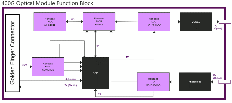 瑞薩電子光模組解決方案