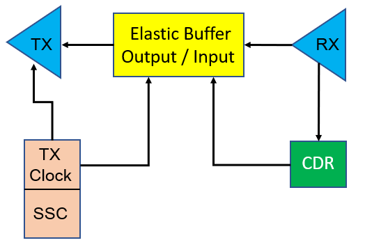 以本地時鐘作為發射機之輸入時鐘