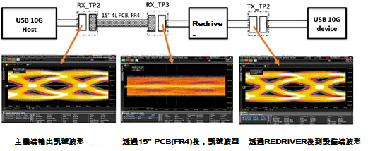 透過Redriver 訊號傳遞過程波形