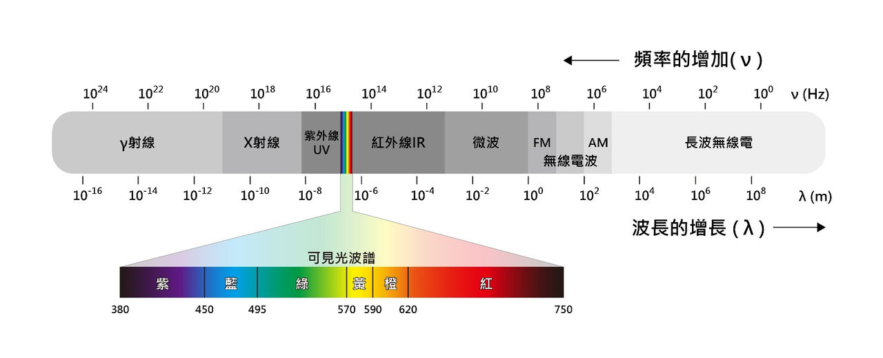 人眼可以感受到的波長範圍