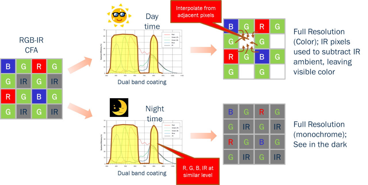 RGB-IR圖像感測器的彩色濾光片陣列和光響應效率