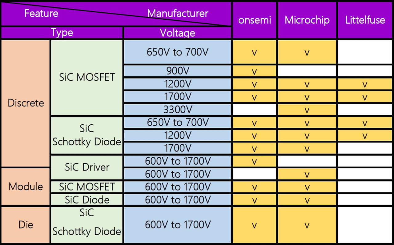 Macnica支援在SiC產品上的比較表