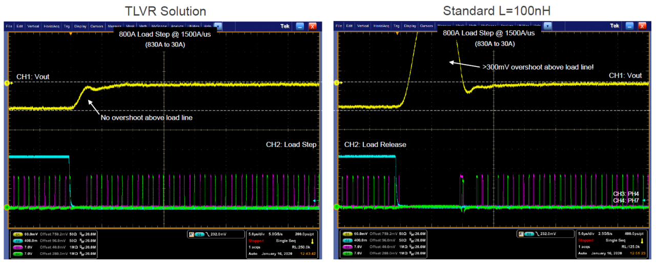 傳統電感和TLVR電感動態載比較
