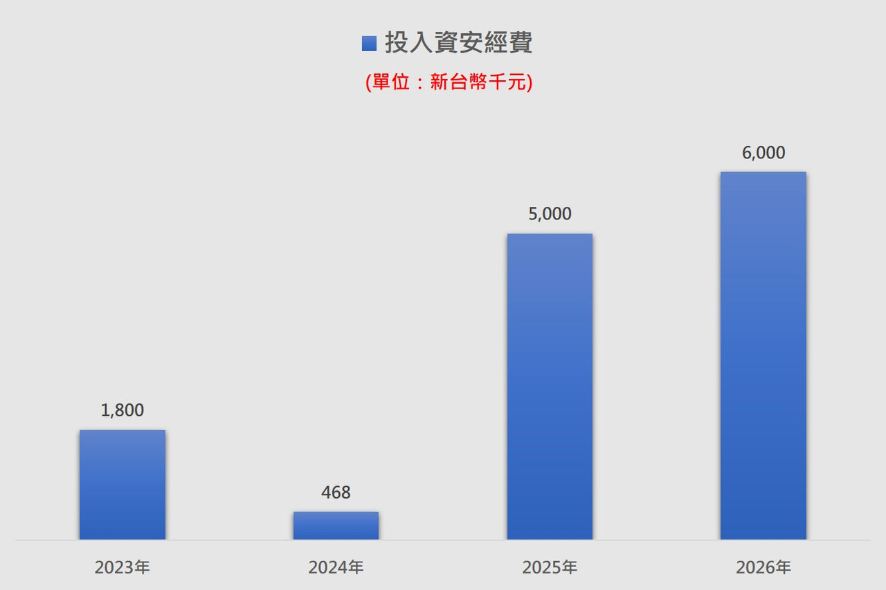 投入資安經費
