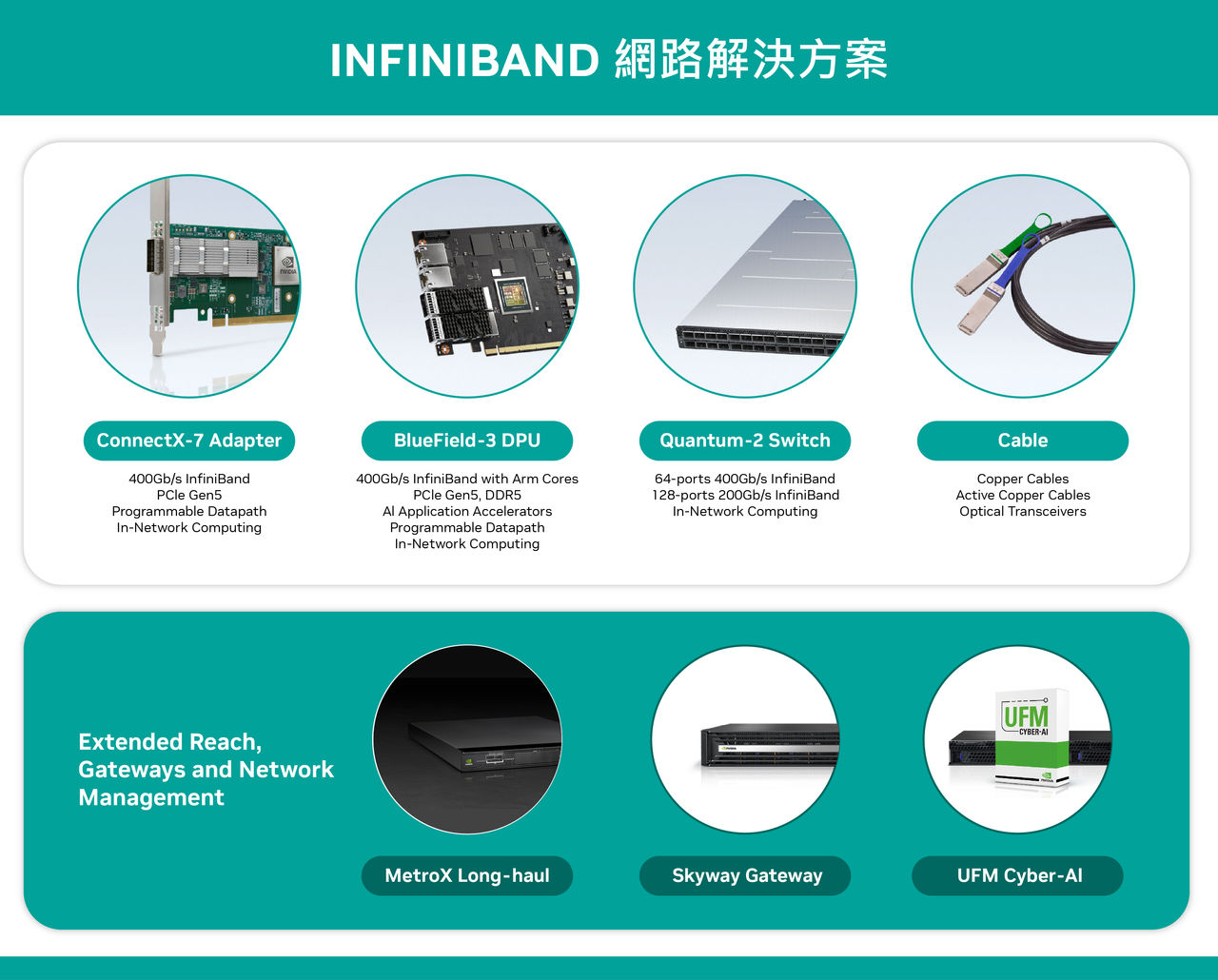 INFINIBAND 網路解決方案