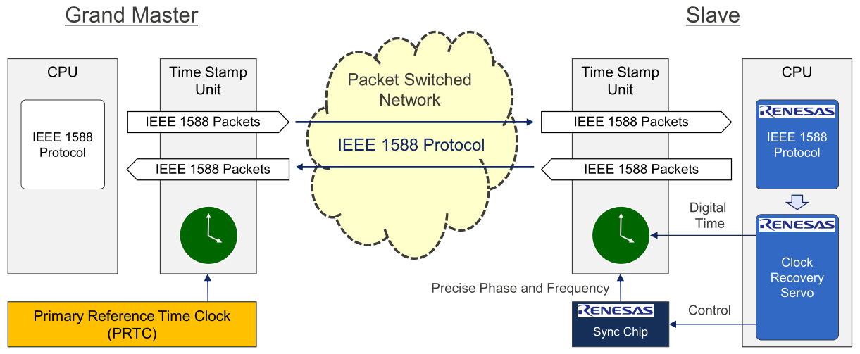Slave 裝置透過1588跟Grandmaster取得精準時間並調整本地時間