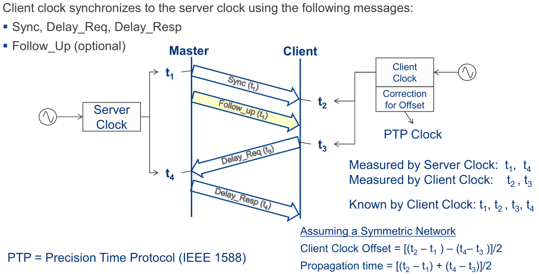 Master與 Slave 分別在封包裡面打上時間戳，加上傳遞時間，透過計算即可以取正確的時間