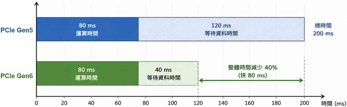 PCIe Gen6