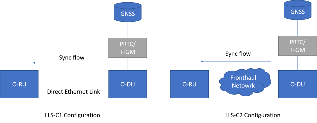 圖三 LLS-C1, LLS-C2 configuration[5]
