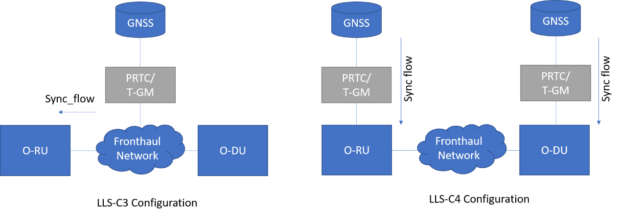 圖四 LLS-C3,LLS-C4 configuration[5]