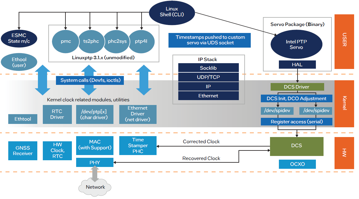 圖五.PTP software architecture using the Intel PTP Servo [1]