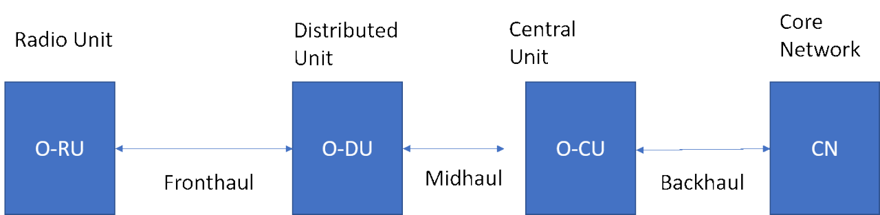 圖一 5G O-RAN系統架構圖[5]